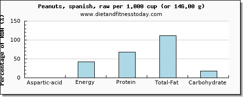 aspartic acid and nutritional content in peanuts